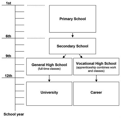 Ocular biological parameters and prevalence of myopia in vocational high school and general high school in China